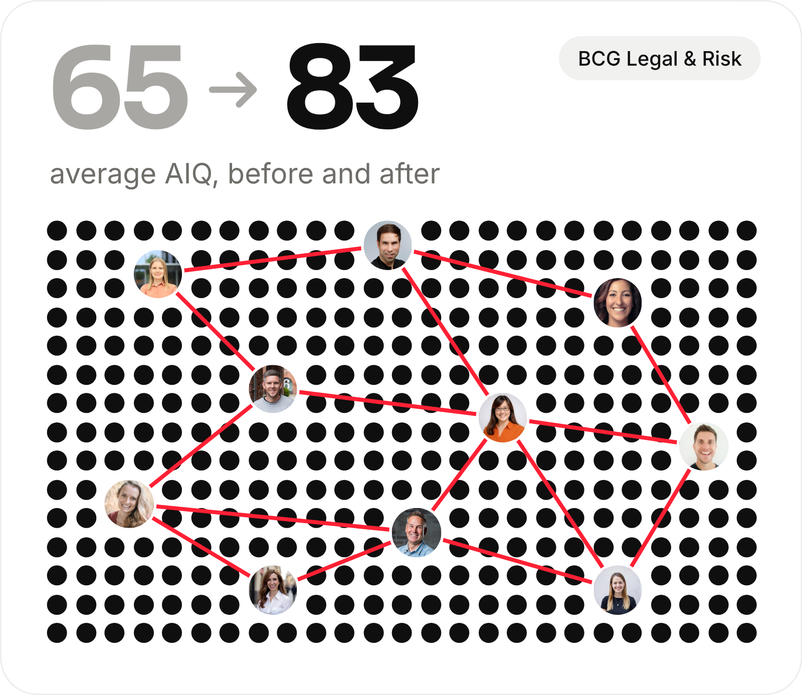 BCG Legal & Risk average AIQ rising from 65 to 83, with each dot representing one person