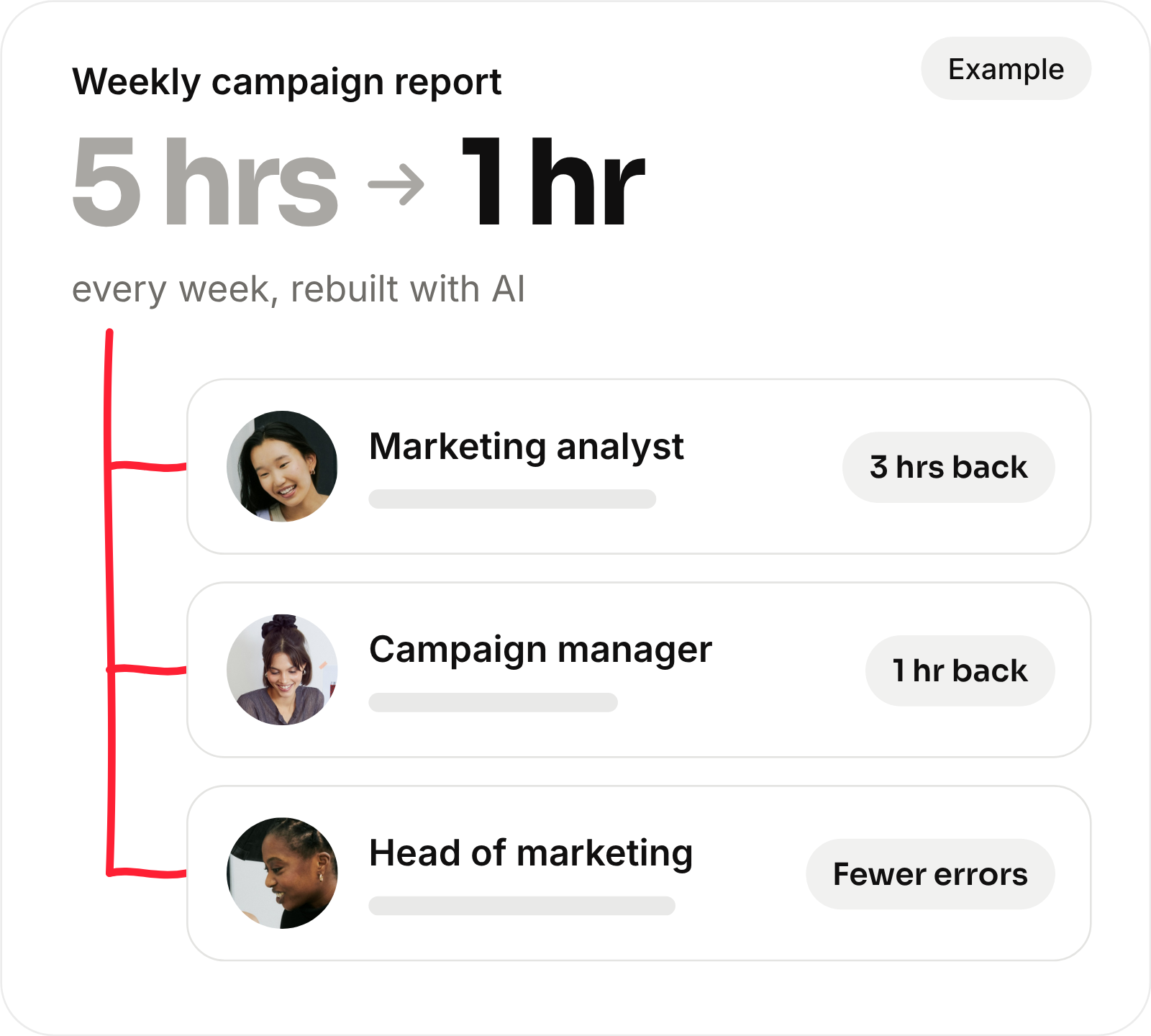 An example of a rebuilt workflow: a marketing team's weekly campaign report going from five hours to one every week, rebuilt with AI, with three hours back for the marketing analyst, one hour back for the campaign manager and fewer errors for the head of marketing.
